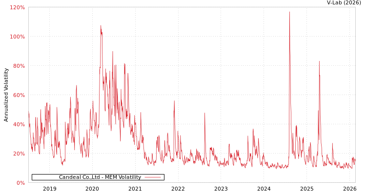 graph of Candeal Co.,Ltd MEM