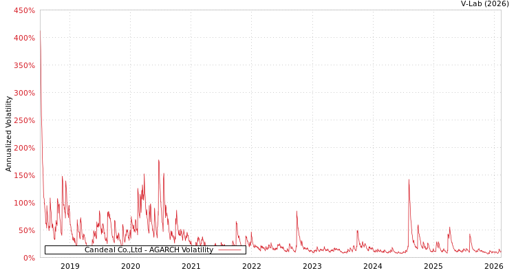 graph of Candeal Co.,Ltd AGARCH