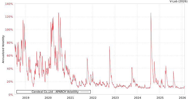 graph of Candeal Co.,Ltd APARCH