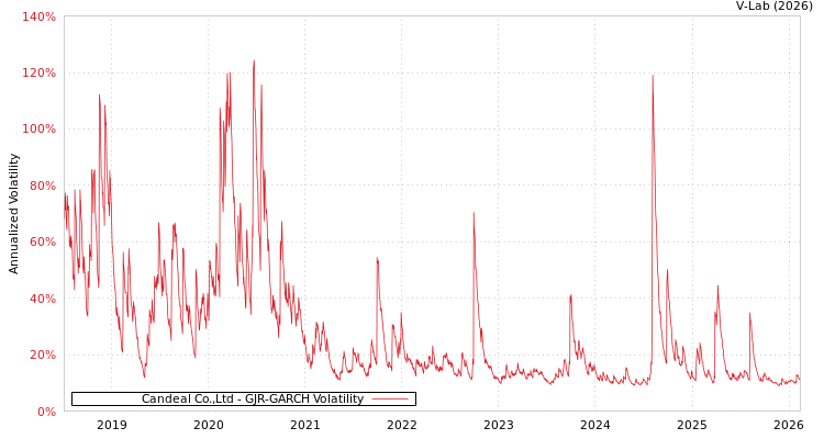 graph of Candeal Co.,Ltd GJR-GARCH