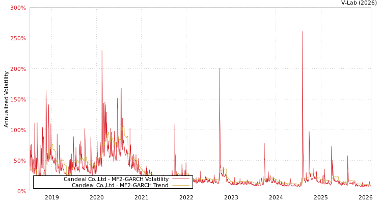 graph of Candeal Co.,Ltd MF2-GARCH
