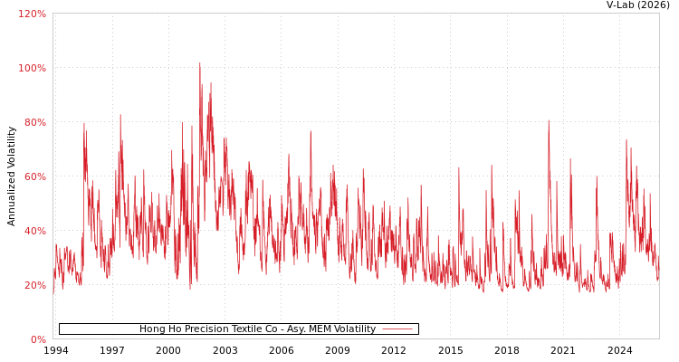 graph of Hong Ho Precision Textile Co AMEM