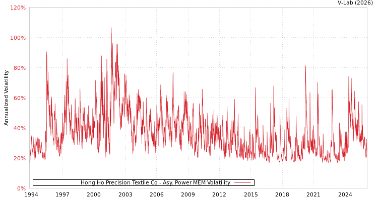 graph of Hong Ho Precision Textile Co APMEM