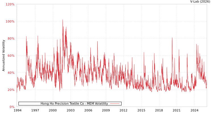 graph of Hong Ho Precision Textile Co MEM