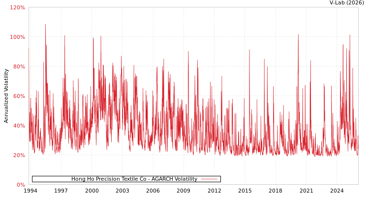 graph of Hong Ho Precision Textile Co AGARCH