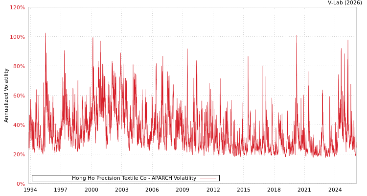 graph of Hong Ho Precision Textile Co APARCH