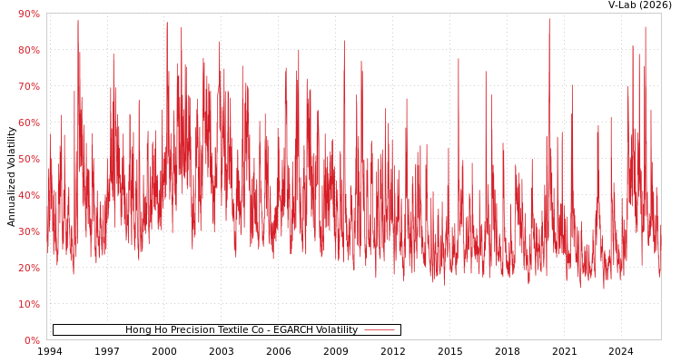 graph of Hong Ho Precision Textile Co EGARCH