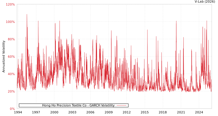 graph of Hong Ho Precision Textile Co GARCH