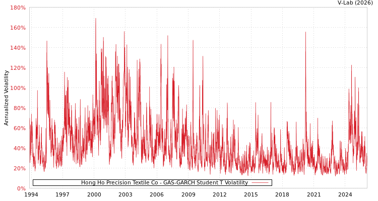 graph of Hong Ho Precision Textile Co GAS-GARCH-T