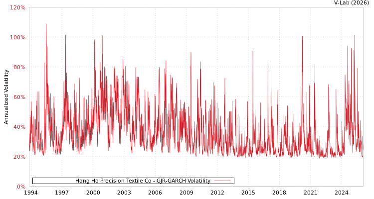 graph of Hong Ho Precision Textile Co GJR-GARCH