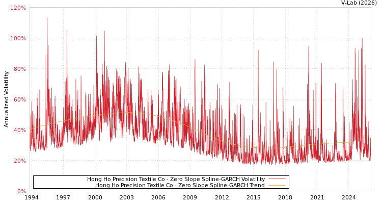 graph of Hong Ho Precision Textile Co S0GARCH