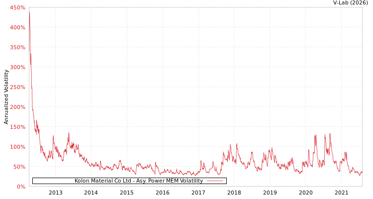 graph of Kolon Material Co Ltd APMEM