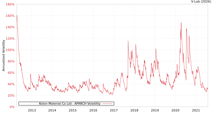 graph of Kolon Material Co Ltd APARCH