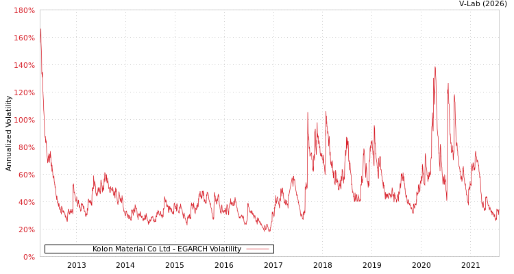 graph of Kolon Material Co Ltd EGARCH