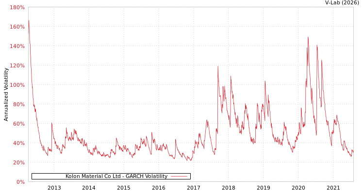graph of Kolon Material Co Ltd GARCH