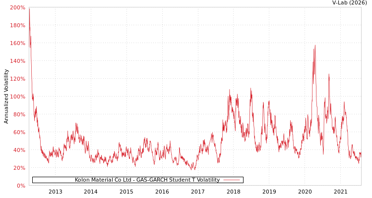 graph of Kolon Material Co Ltd GAS-GARCH-T