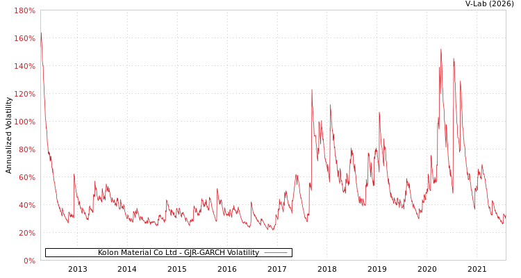 graph of Kolon Material Co Ltd GJR-GARCH