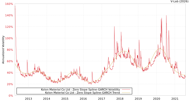 graph of Kolon Material Co Ltd S0GARCH