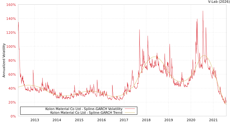 graph of Kolon Material Co Ltd SGARCH