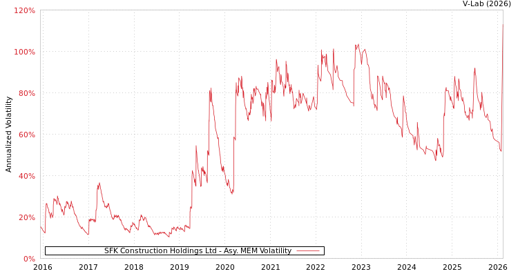 graph of SFK Construction Holdings Ltd AMEM