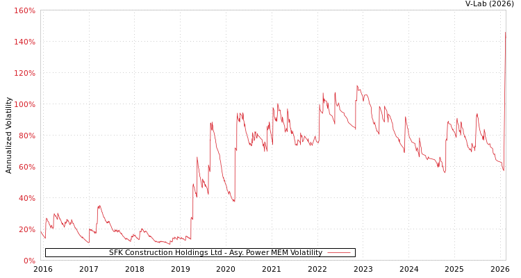 graph of SFK Construction Holdings Ltd APMEM