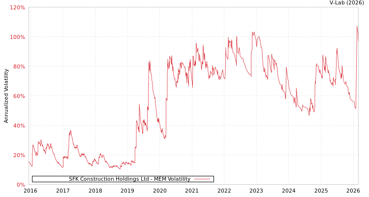 graph of SFK Construction Holdings Ltd MEM