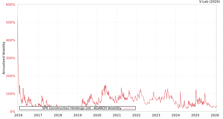 graph of SFK Construction Holdings Ltd AGARCH