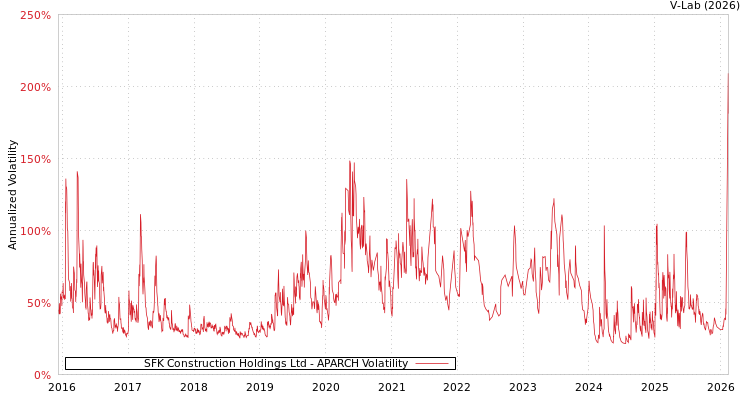 graph of SFK Construction Holdings Ltd APARCH