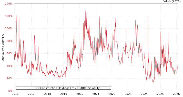 graph of SFK Construction Holdings Ltd EGARCH