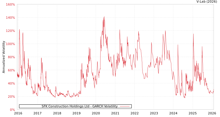 graph of SFK Construction Holdings Ltd GARCH