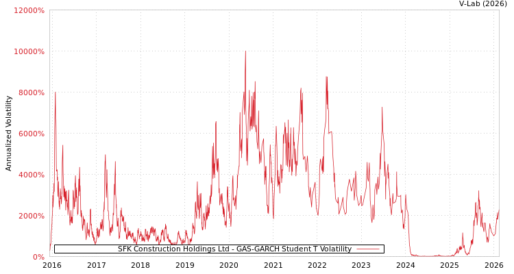 graph of SFK Construction Holdings Ltd GAS-GARCH-T