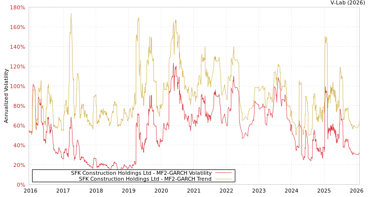 graph of SFK Construction Holdings Ltd MF2-GARCH