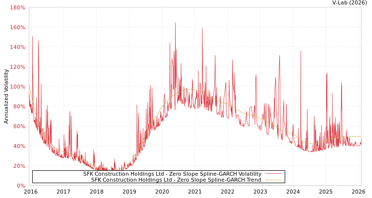 graph of SFK Construction Holdings Ltd S0GARCH