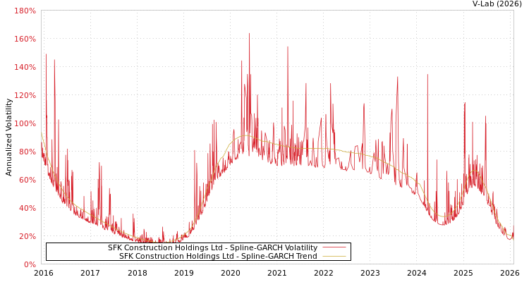 graph of SFK Construction Holdings Ltd SGARCH
