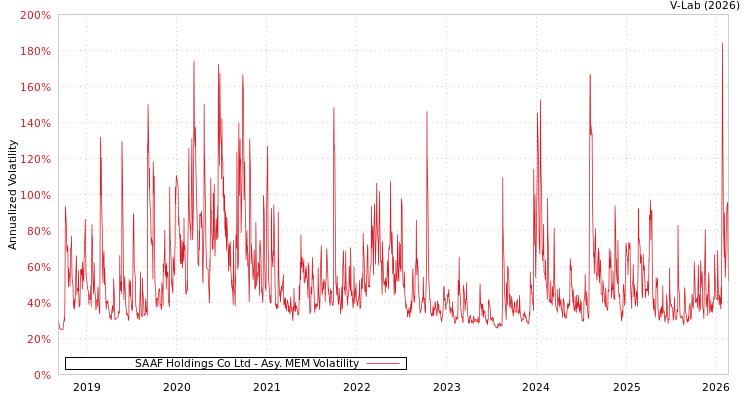 graph of SAAF Holdings Co Ltd AMEM