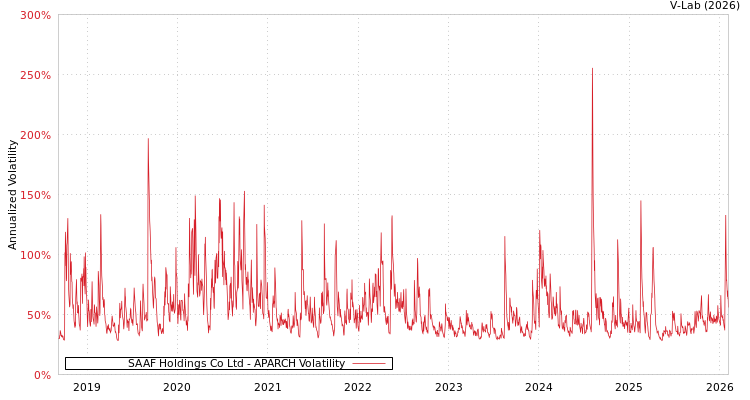 graph of SAAF Holdings Co Ltd APARCH