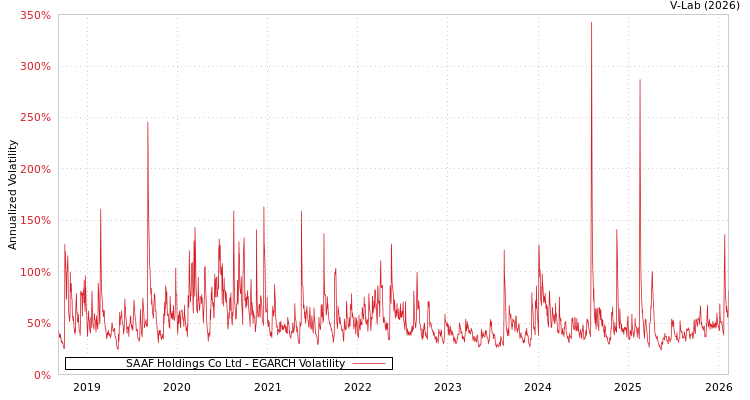 graph of SAAF Holdings Co Ltd EGARCH