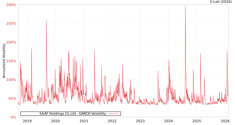 graph of SAAF Holdings Co Ltd GARCH