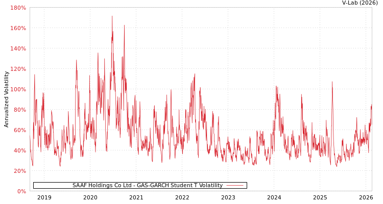 graph of SAAF Holdings Co Ltd GAS-GARCH-T