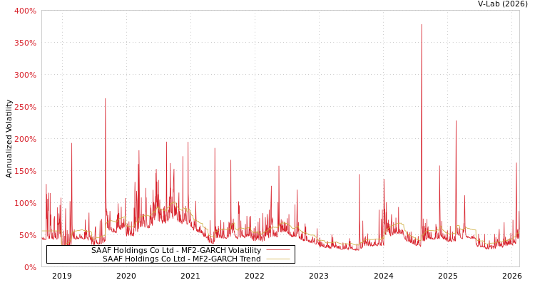 graph of SAAF Holdings Co Ltd MF2-GARCH