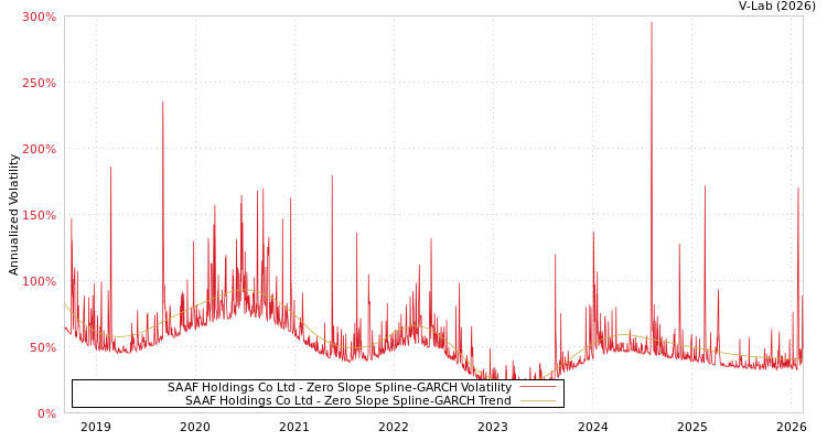 graph of SAAF Holdings Co Ltd S0GARCH