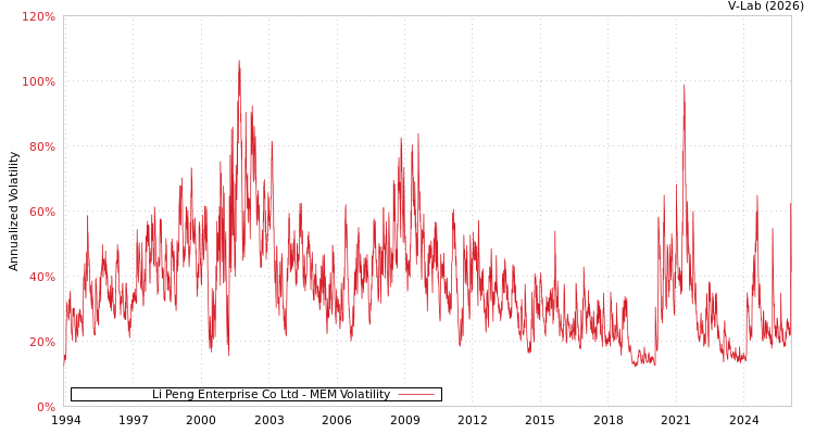 graph of Li Peng Enterprise Co Ltd MEM