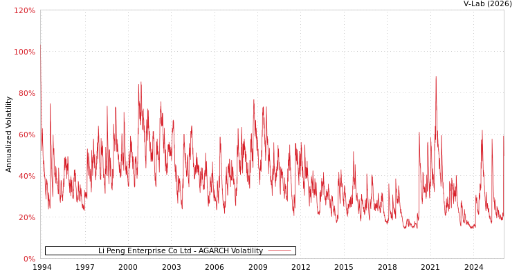graph of Li Peng Enterprise Co Ltd AGARCH