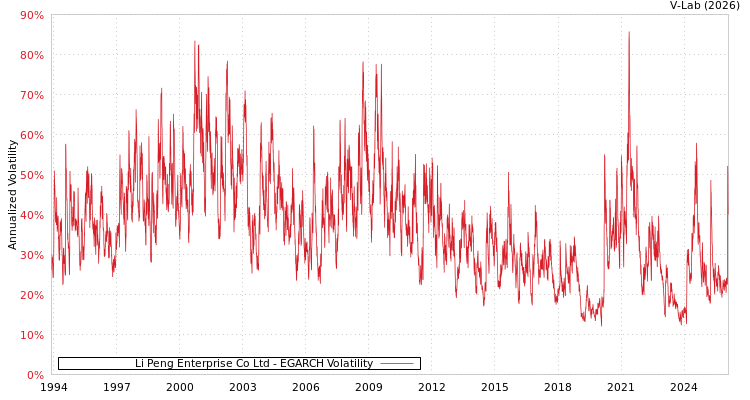graph of Li Peng Enterprise Co Ltd EGARCH