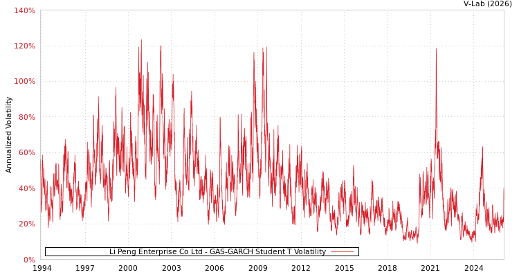graph of Li Peng Enterprise Co Ltd GAS-GARCH-T