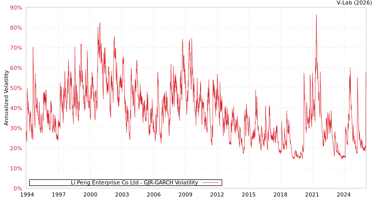 graph of Li Peng Enterprise Co Ltd GJR-GARCH