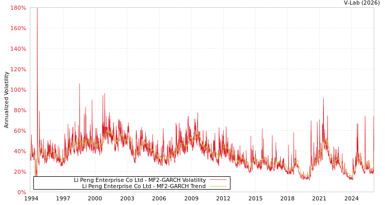 graph of Li Peng Enterprise Co Ltd MF2-GARCH