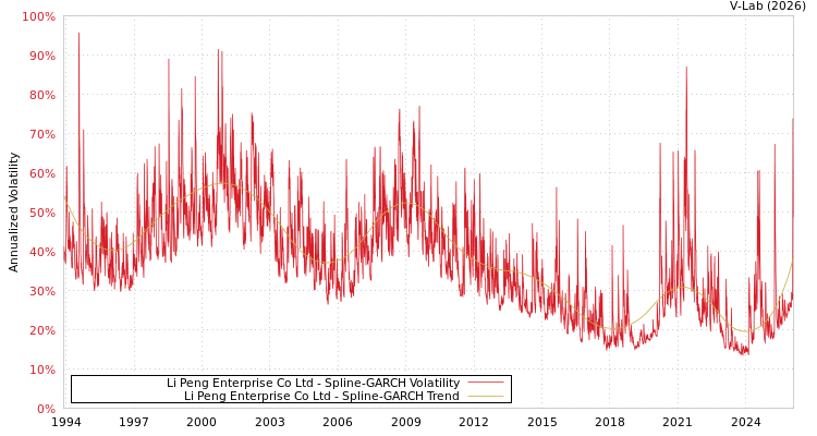 graph of Li Peng Enterprise Co Ltd SGARCH