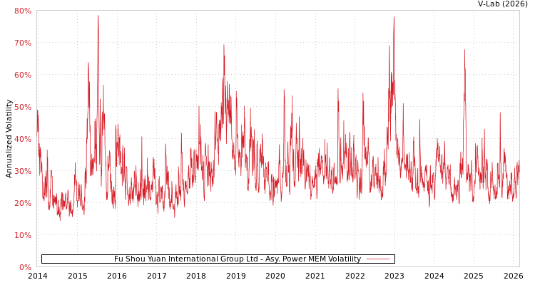 graph of Fu Shou Yuan International Group Ltd APMEM