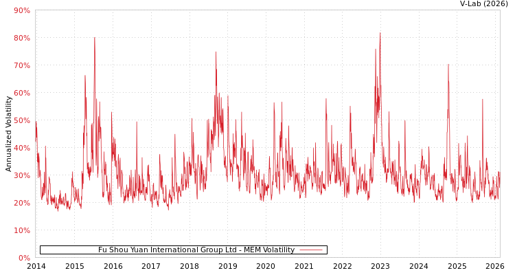 graph of Fu Shou Yuan International Group Ltd MEM